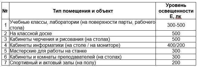 Норма искусственной освещенности для люминесцентных ламп. Нормы освещенности в учебных. Нормы освещенности образовательных учреждений. Гигиенические требования к искусственному освещению помещений. Уровни искусственной освещенности в учебных помещениях.