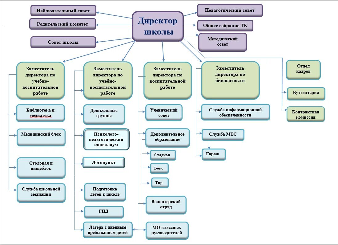 Функции наблюдательного совета в школе. Структура наблюдательного совета. Наблюдательный совет школы. Наблюдательный совет схема. Службы управления образовательным учреждением