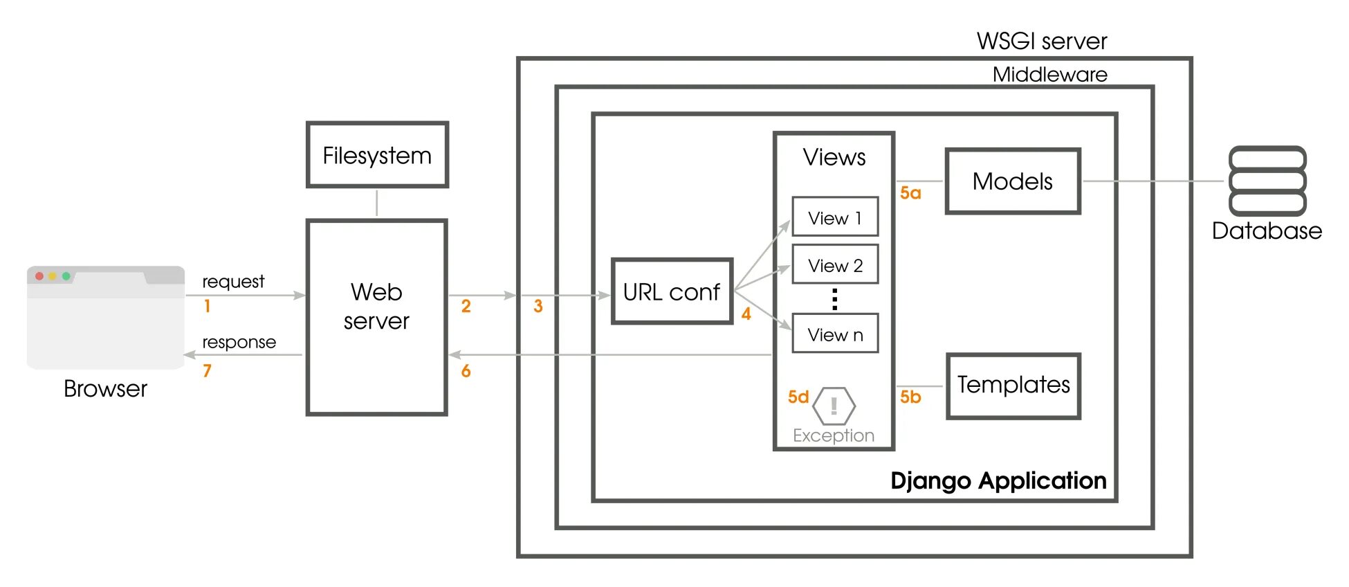 Архитектура django проекта. Docker + redis схема. Nginx django. Nginx python. Архитектура веб приложений django.