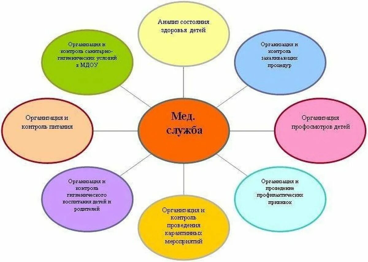 Схема направления профилактической работы в дооо. Схема медицинской деятельности в ДОУ. Схема направления профилактической работы в ДОУ. Медицинское обслуживание в дошкольных учреждениях.