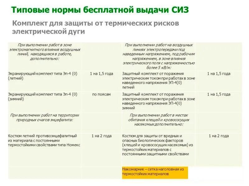 Единые нормы обеспечения сиз. Типовые отраслевые нормы бесплатной выдачи сиз. типовые нормы выдачи сиз медицинским работникам. спецодежда для электрогазосварщика нормы выдачи спецодежды. типовые нормы выдачи сиз 2019 по профессиям.