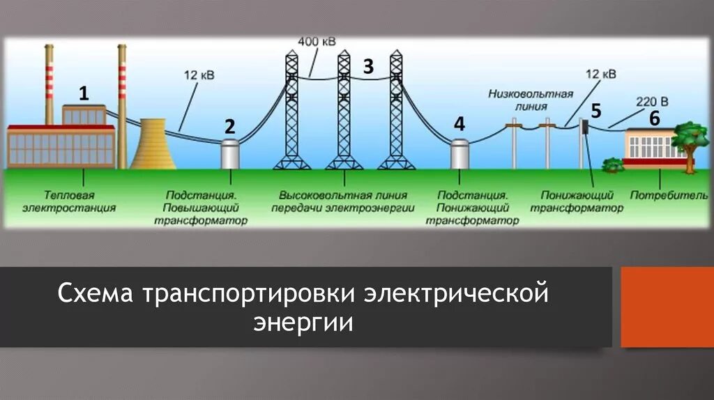 Передача электроэнергии трансформатор. Трансформатор в схеме передачи и распределения энергии. Схема передачи и потери электроэнергии. Трансформатор производство передача и потребление электроэнергии.