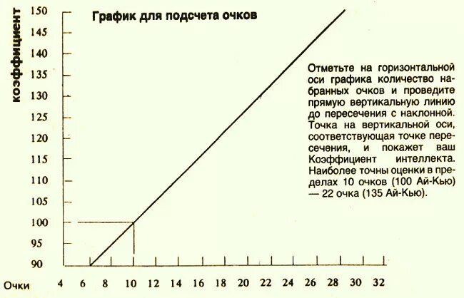 Шкала Айзенка IQ. Таблица IQ Айзенка. График для оценки теста интеллекта Айзенка. Айкью по тесту Айзенка шкала.