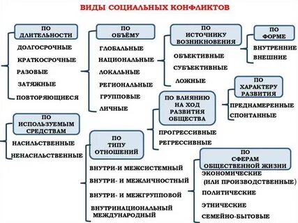 По характеру социальных конфликтов различают