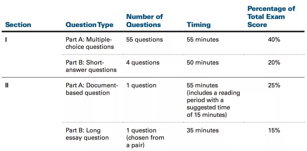 Exams score. World History AP Exam 2015. AP Exams. AP U.S. History Exam 2018. Semester b Exam us History.