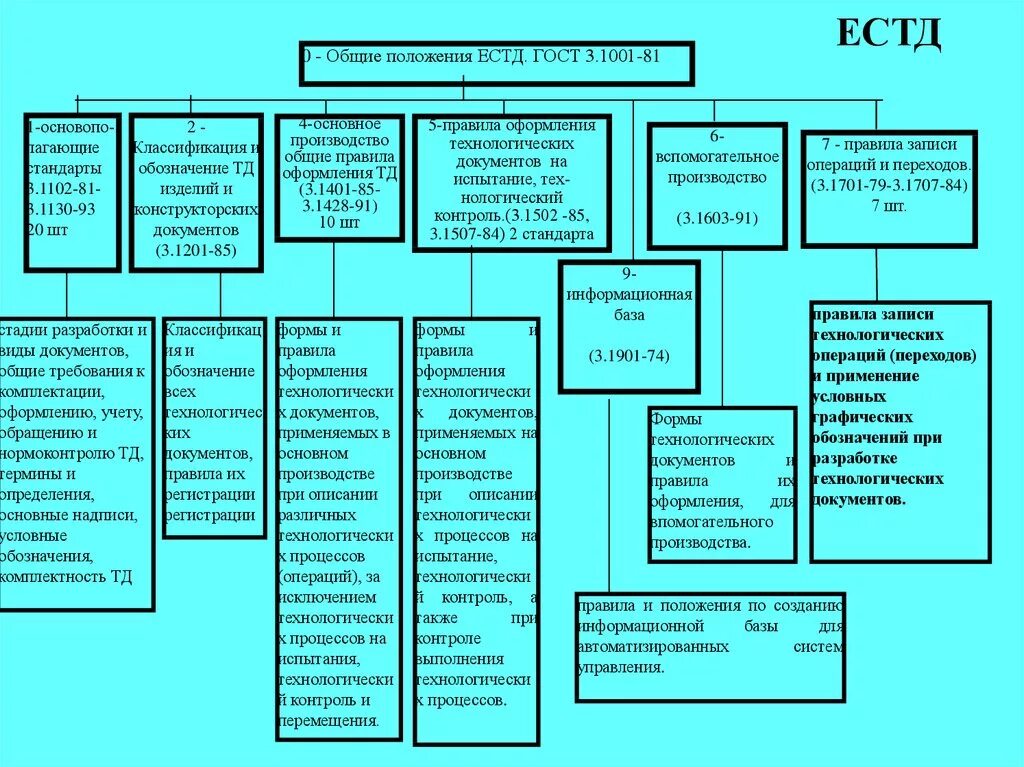 Системы технической документации. Система стандартов ЕСТД. Комплекс стандартов ЕСТД. Классификация технологической документации. Структура стандарта ЕСТД.