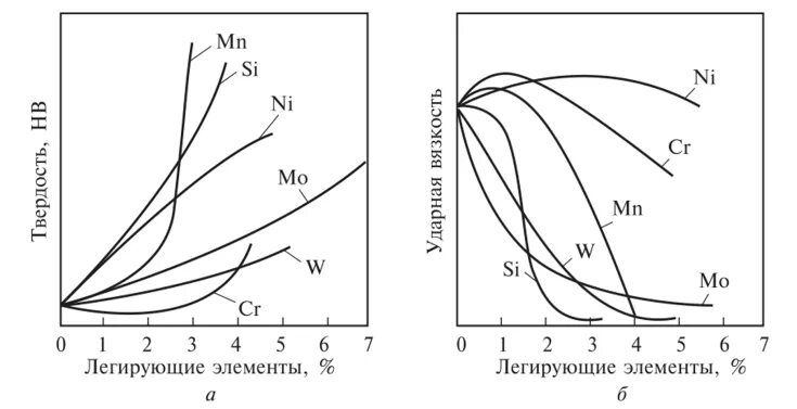 Легирующие элементы хром