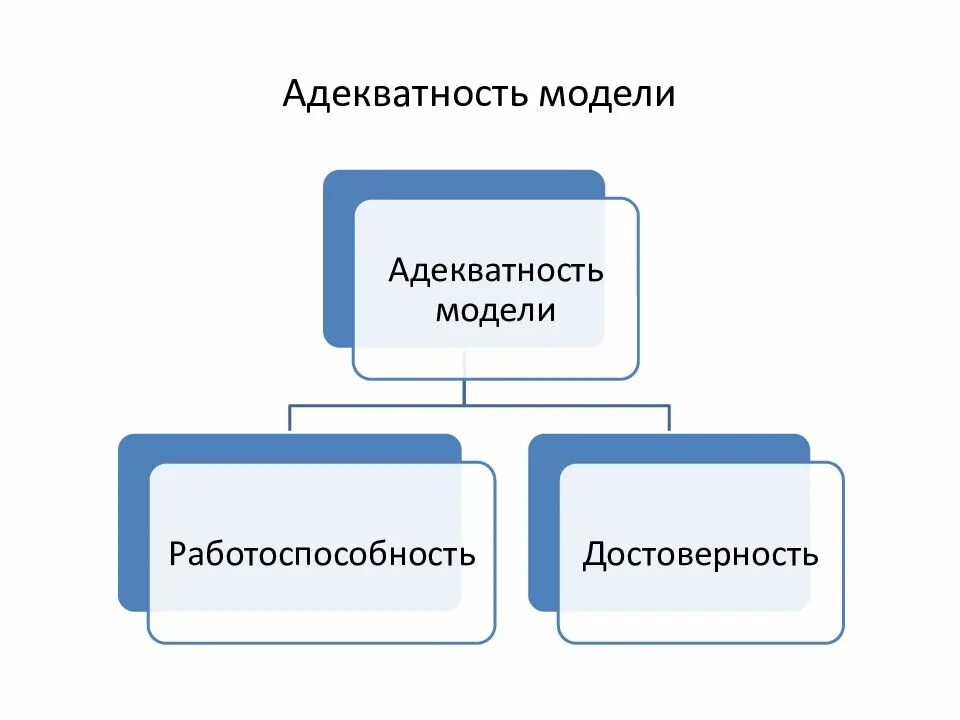 Адекватность модели объекту. Адекватность модели. адекватная модель пример. адекватность модели пример. понятие адекватности модели.