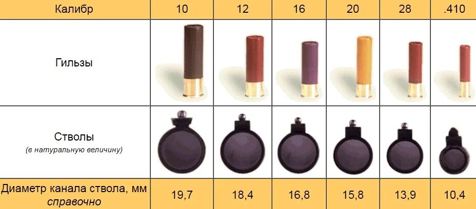 Калибр оружия в мм. Диаметр патрона 16 калибра в мм. 16 Калибр в мм патрон. Диаметр патрона 20 калибра. 12 Калибр ружья в мм.