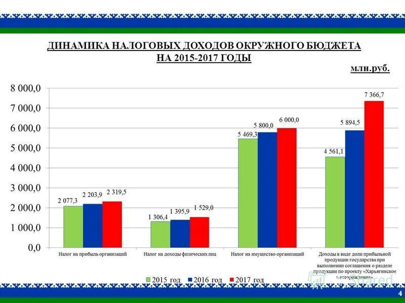 % поступлений транспортного налога в бюджет рф. Динамика налоговых поступлений в бюджет рф. Динамика налоговых поступлений в рф. Динамика налогов в бюджете. % поступлений транспортного налога в бюджет рф.