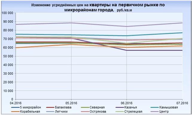 Изменение стоимости жилья. Темп роста квартир. Темпы роста недвижимости в России. Количество проданных квартир.