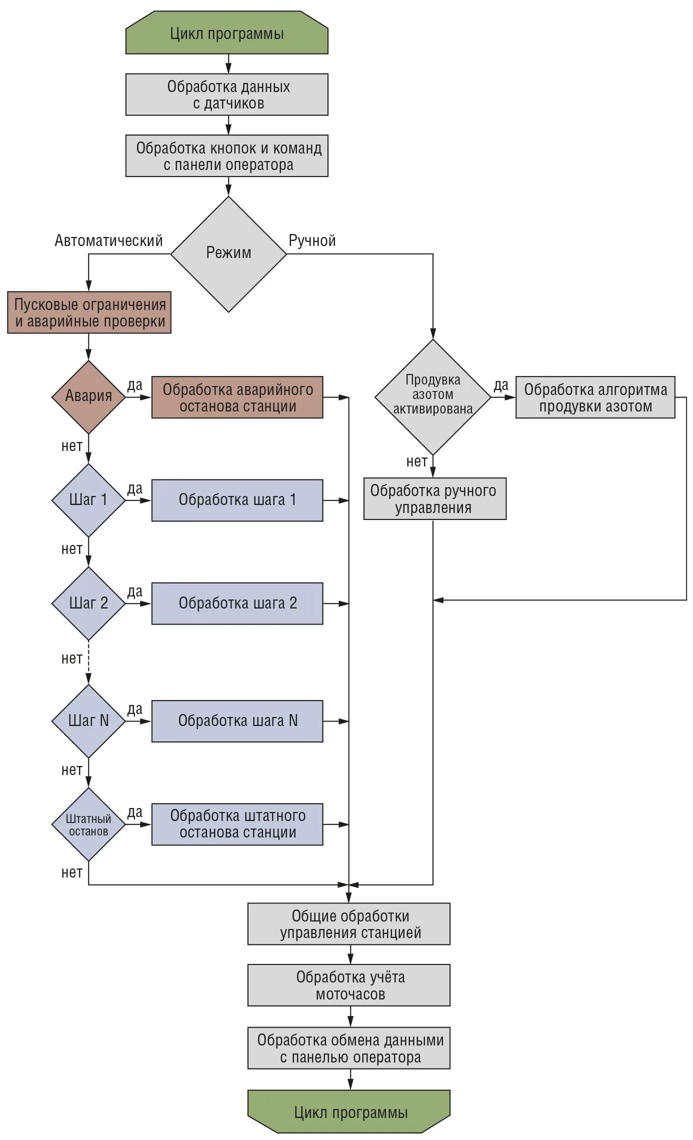Блок схема алгоритма АСУ ТП. Блок схема программы автоматизации станка пример. Автоматификатция управления блок схема. Блок обработки данных алгоритма.