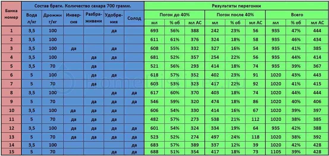 Сколько сахара надо на самогон. Брага для самогона из сахара и дрожжей пропорции на 10 кг сахара. Пропорции сахара и дрожжей для браги на 10 литров. Брага сахара на литр воды. Соотношение воды и сахара для браги.