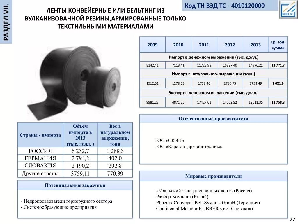 Трусы код тн вэд. Лента транспортерная код тн ВЭД. ТНВЭД коды что это. Кода тн ВЭД. Параметры конвейерной ленты.