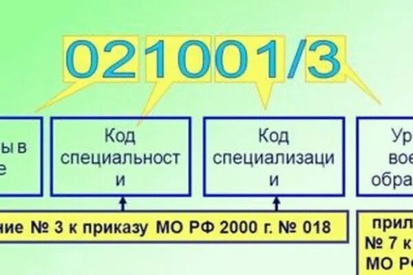 Обозначения кодов вус. Код вус 100915а. расшифровка военных кодов. вус 021001 расшифровка. номер вус 837037а расшифровка.