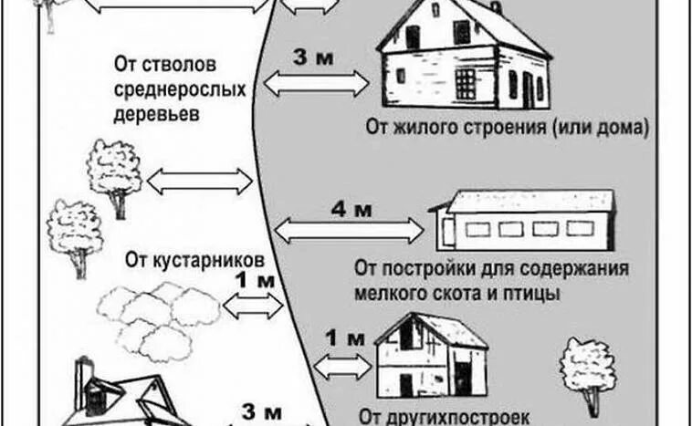 Гараж от соседского забора. Схема построек на участке от соседей забора. Расстояние септика от забора соседей. СНИПЫ по строительству на дачном участке. Расстояние от гаража до забора соседа.