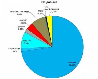 новатэк структура акционеров