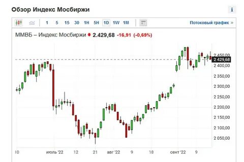 Курс индекса фондовых рынков