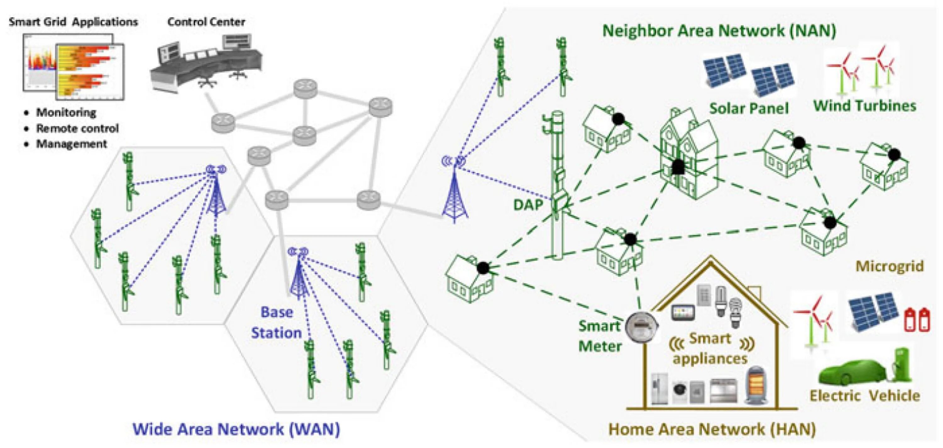 Умные сети личный. Smart Grid в электроэнергетике схема. Умные сети электроснабжения Smart Grid. Технологии Smart Grid в электроэнергетике. Архитектура сети Smart Grid.