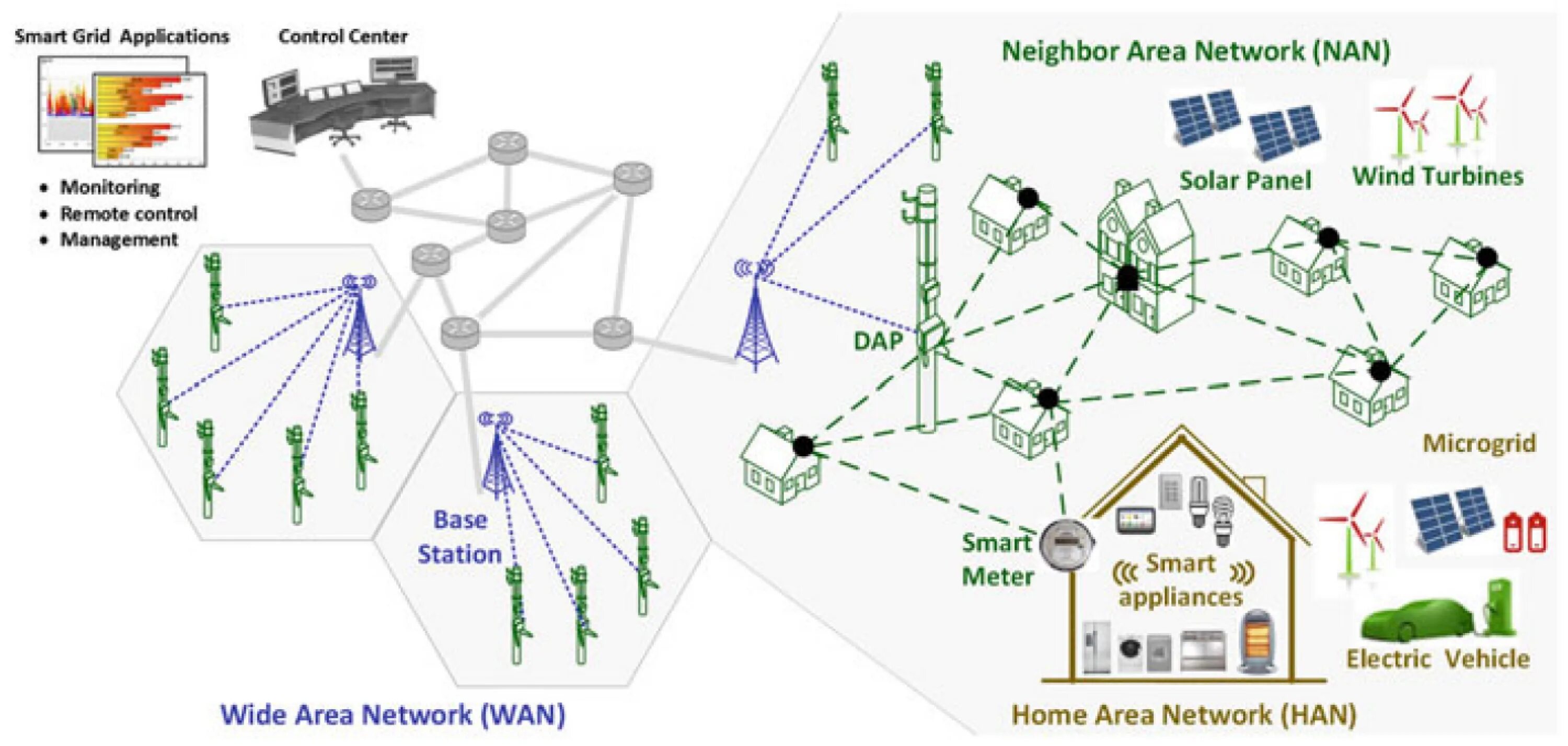 Smart network. Smart grid в электроэнергетике схема. умные сети электроснабжения smart grid. технологии smart grid в электроэнергетике. структурная схема smart grid.