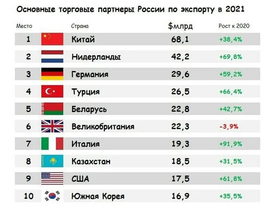 Страны торговые партнеры. Объем торговли россии и китая 2025. страны против россии. основные торговые партнеры китая. экспорт из китая по странам.