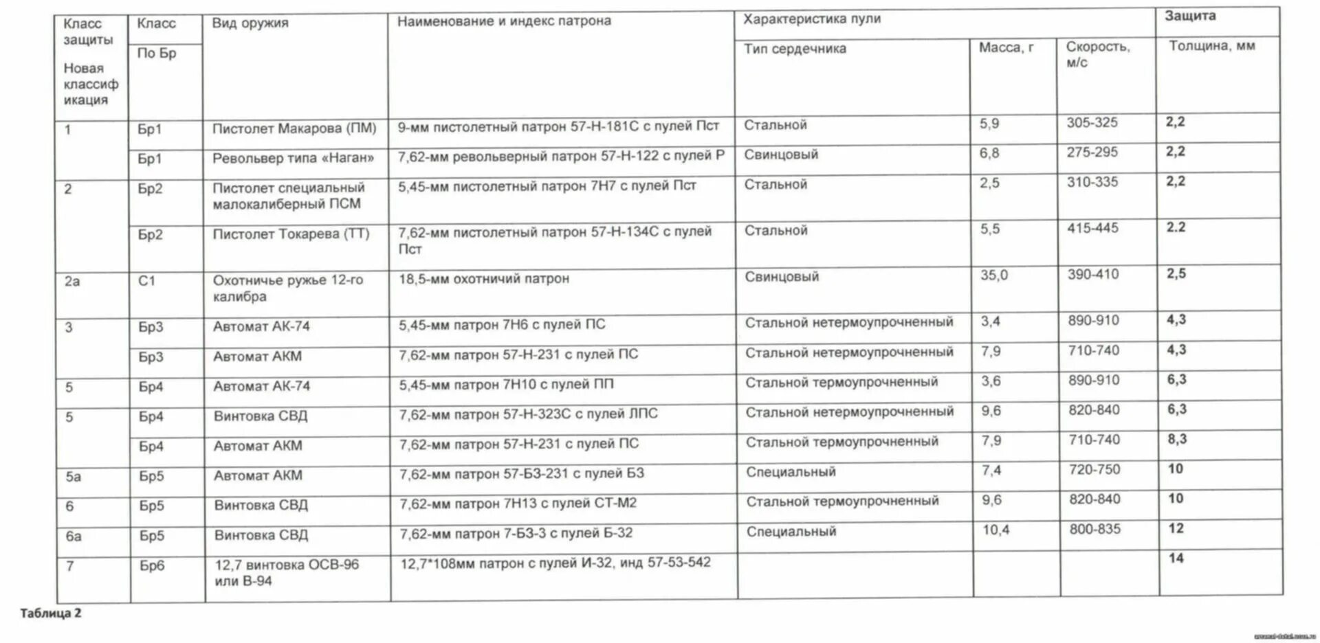 Классы защиты рф. Классы бронезащиты бронежилетов таблица. Бр4 класс защиты по пулестойкости. Бронежилет бр5 класса защиты. Классы защиты бронежилетов таблица бр5.