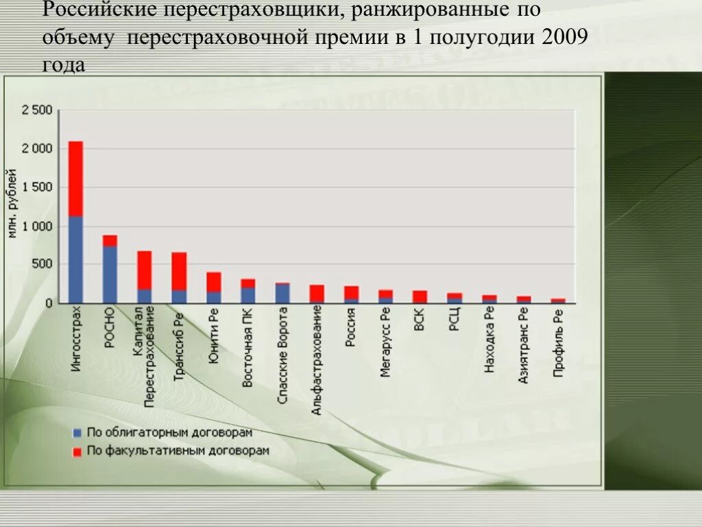 Российская национальная перестраховочная. Перестраховочный рынок в РФ. Емкость российского перестраховочного рынка. Перестраховочная премия перестраховщик. Страховые премии в первом полугодии.