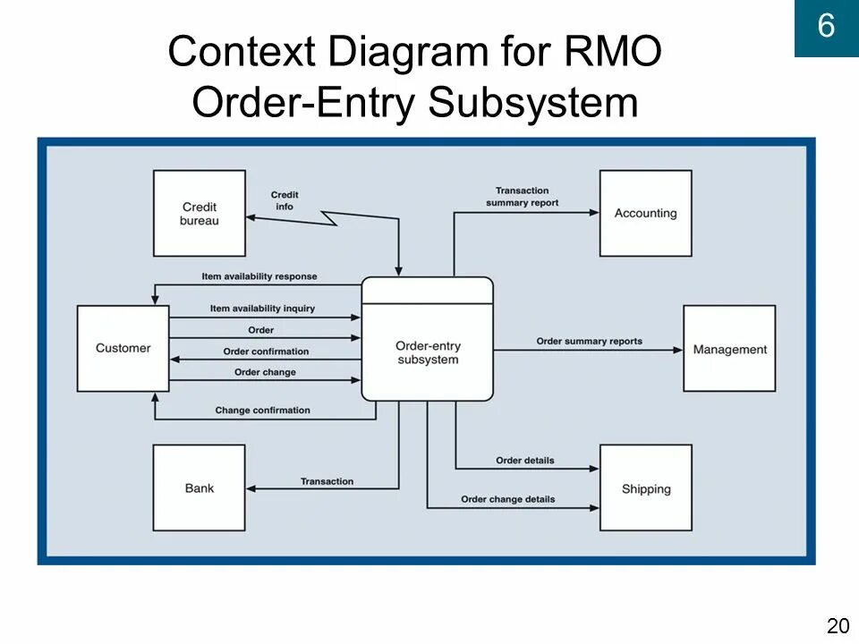 Details context. Context diagram. Контекст информационной системы. System context diagram. Context диаграмма diagram.