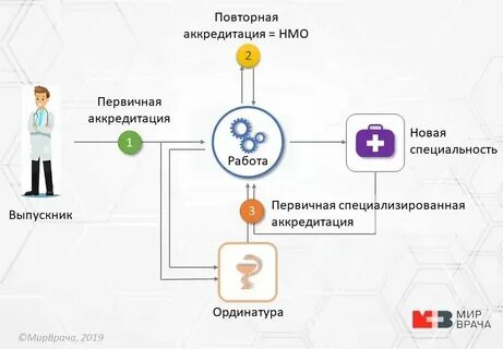 Акредитация или аккредитация медицинских работников 2024