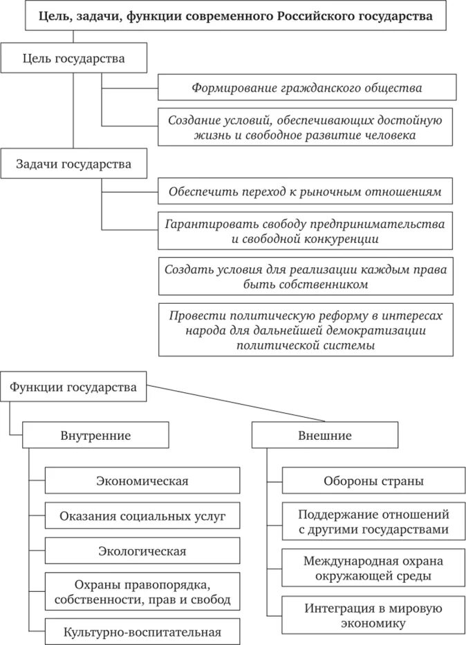 Функции российского государства на современном этапе. Функции российского государства на современном этапе
