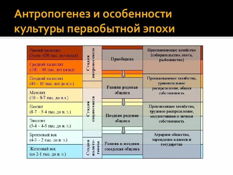 Расположите основные. Исторические периоды развития человечества таблица. Характеристика периодов развития первобытного общества. Хронологическая таблица исторических эпох. Таблица 1. периодизация истории первобытного общества.