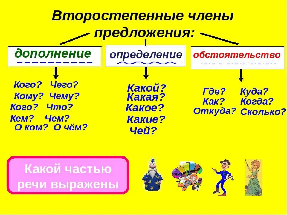 Сколько чем является в предложении. Второстепенные части реч. Части речивторостепеные.