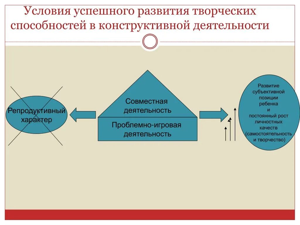 Необходимым условием развития способностей