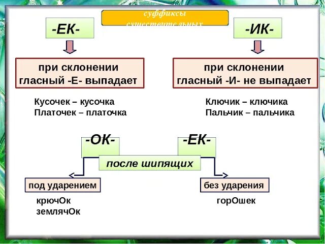 Написание суффиксов ек ик зависит от. Ок ЕК В суффиксах существительных. Суффиксы ок ЕК. Правописание суффиксов ок ЕК. Суффиксы ок ЕК ИК.