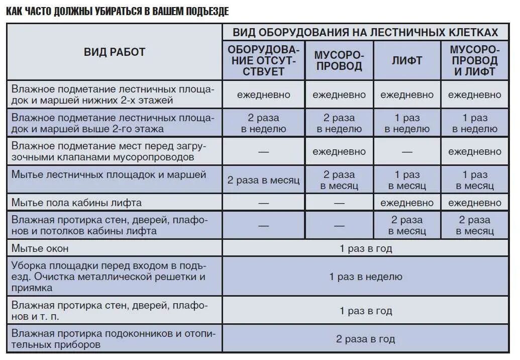 Как часто нужно подтверждать. Уборка подъезда в многоквартирном доме нормативы 2021. График уборки подъездов в многоквартирном доме в Москве. Нормативы уборки подъезда в многоквартирном доме. Нормы уборки подъездов в многоквартирном доме 2021.