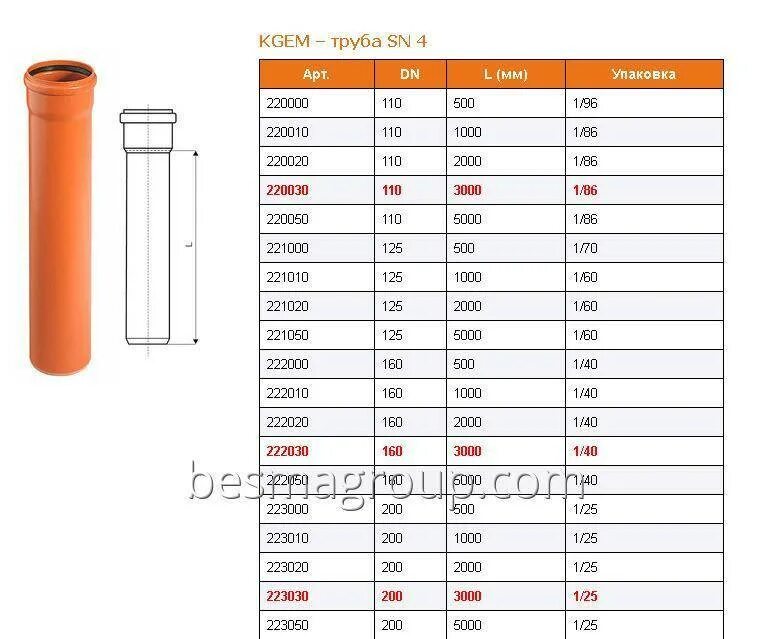 Толщина стенки канализационной трубы. Труба полипропиленовая Ostendorf sn4 "kg (PVC)" dn110. Труба канализационная 110 ПВХ маркировка. Труба KGEM 110*2000 ger для наружной канализации, Ostendorf. Труба для наружной канализации 200/2000 sn4, Ostendorf KGEM 223020.