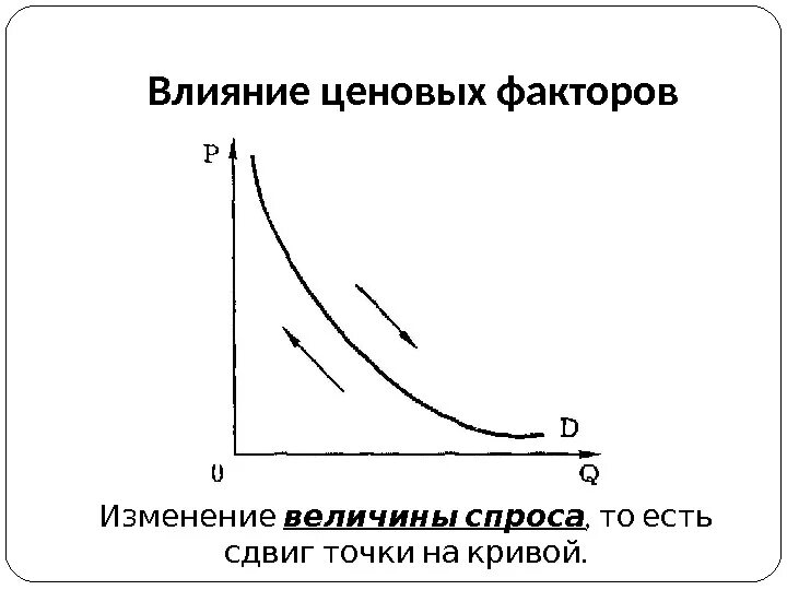 Фактор определяющий величину спроса. Факторы влияющие на изменение спроса и предложения. Факторы влияющие на спрос график. Ценовой фактор изменения спроса и предложения. Изменение величины спроса.