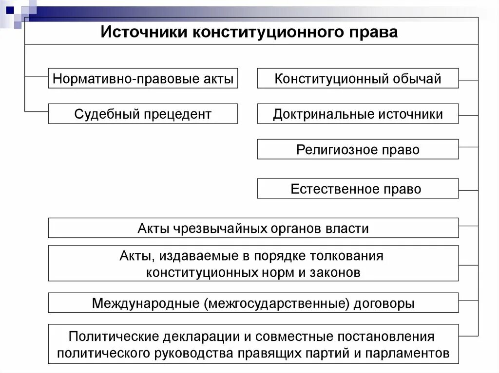 Иерархия источников конституционного