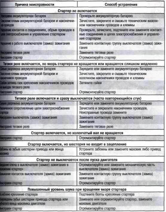 Основные неисправности стартера и способы их устранения. Неисправности стартера и способы их устранения таблица. Причины поломки стартера. Таблица неисправностей стартера автомобиля. Причина неисправности компрессора