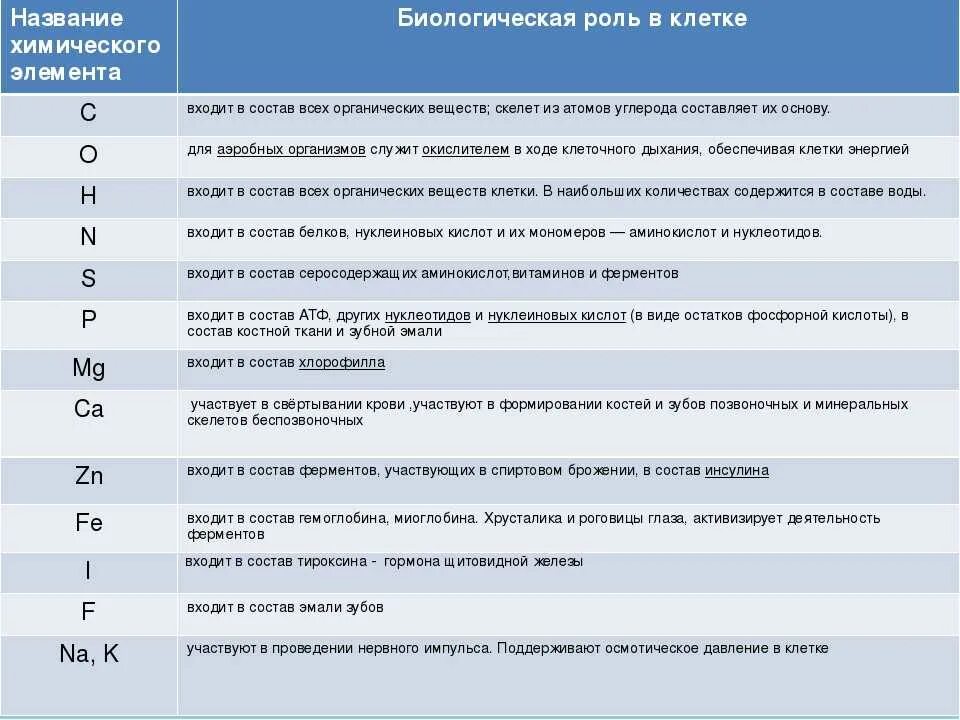 Составьте таблицу химические элементы и их биологическая роль. Биологическая роль некоторых химических элементов таблица. Значение химических элементов в биологии таблица. Группы химических элементов клетки