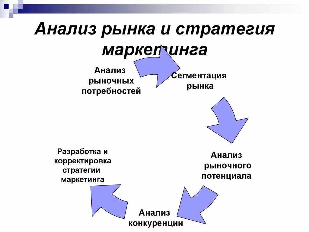 Маркетинговые исследования и анализ рынка. Анализ рынка и стратегии маркетинга.. Этапы анализа рынка. Этапы маркетингового анализа рынка. Анализ рынка и план маркетинга.