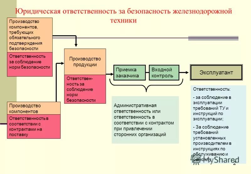 Ответственность за безопасность производства