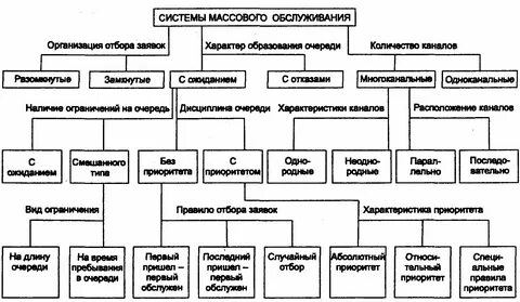 Классификация систем массового обслуживания