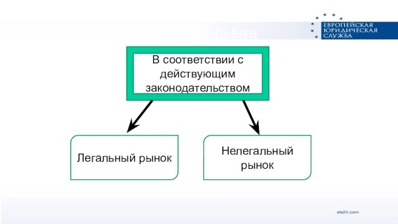 Незаконные рынки. Виды рынков обществознание. Местный рынок примеры. Нелегальный рынок виды. Виды рынков с точки зрения соответствия законодательству.