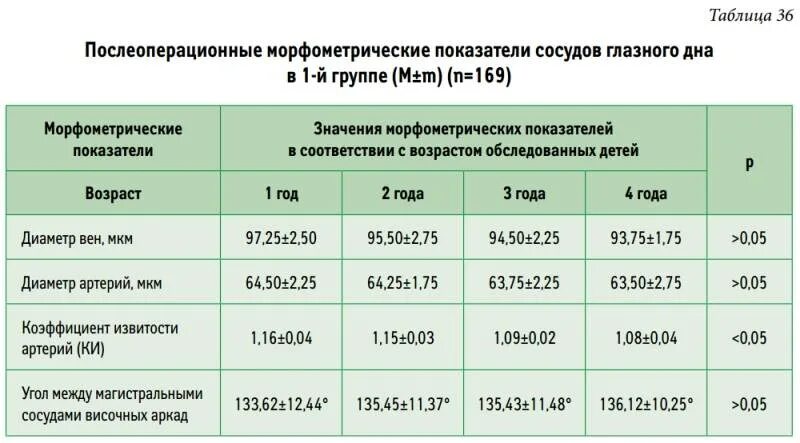 Нормы внутриглазного давления по возрастам. Показатели глазного дна таблица. Глазное дно в норме показатели у взрослых. Внутриглазное давление норма. Показатели глазного давления норма.