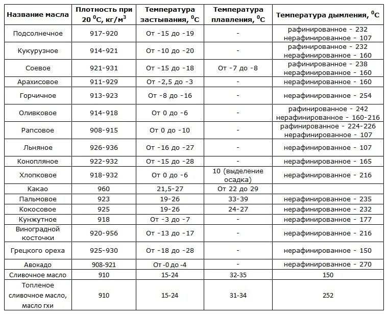 Плотность подсолнечного