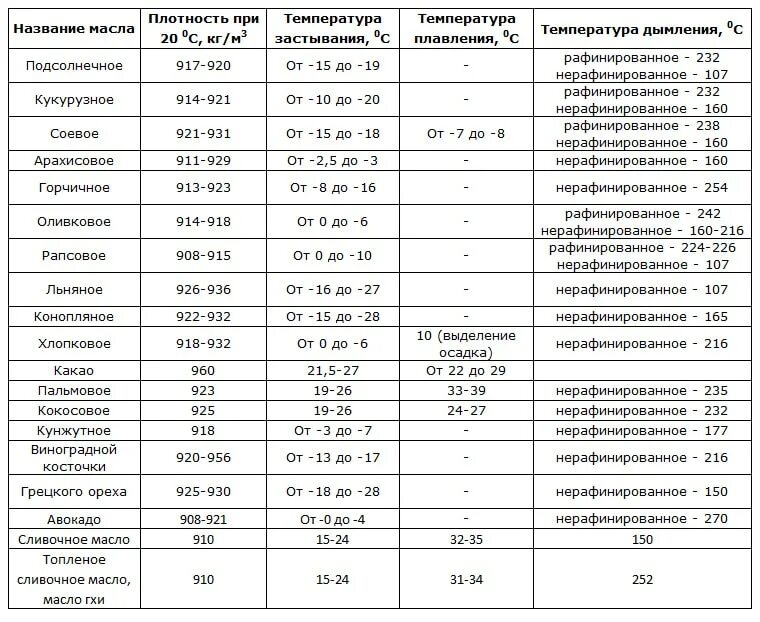 Плотность масел таблица растительных масел. Температура кипения растительных масел таблица. Температура самовоспламенения подсолнечного масла. Табл точка кипения растительных масел таблица. Подсолнечное масло горение