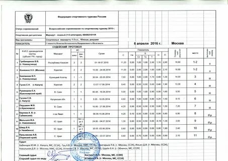 Отчеты спортивных походов