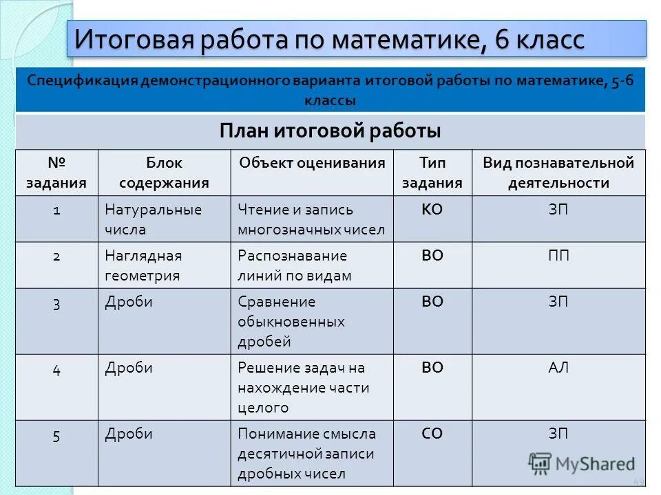 Годовой проект 7 класс. Система оценивания по математике. критерии оценки итогового контроля. критерии оценки самостоятельной работы по математике. план проекта по математике.