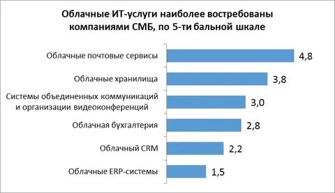 Какие услуги наиболее важны для вашей жизни